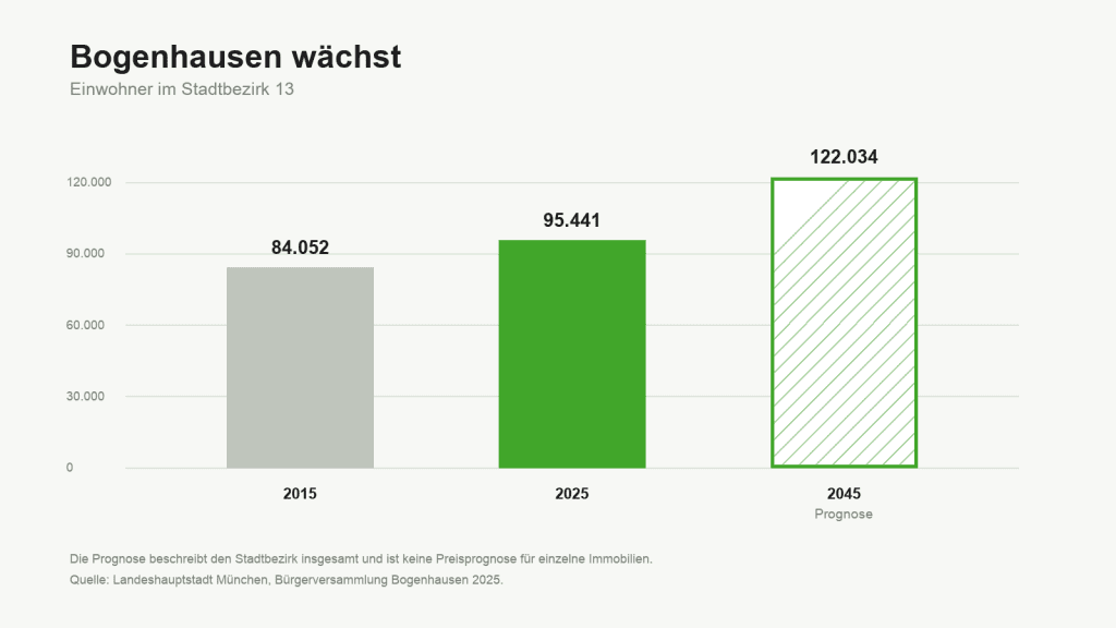 Diagramm zur Einwohnerentwicklung im Stadtbezirk Bogenhausen von 2015 bis 2045